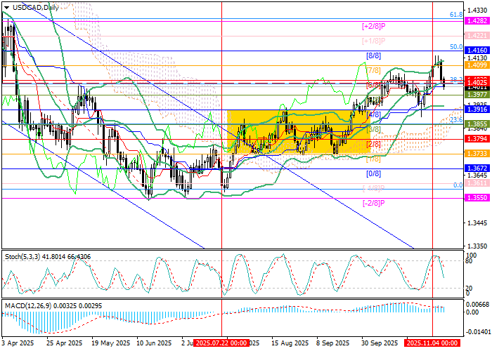 График USD/CAD