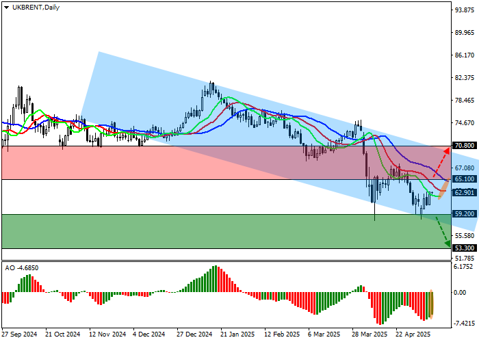 График роста цены нефти Brent после публикации отчёта ОПЕК+