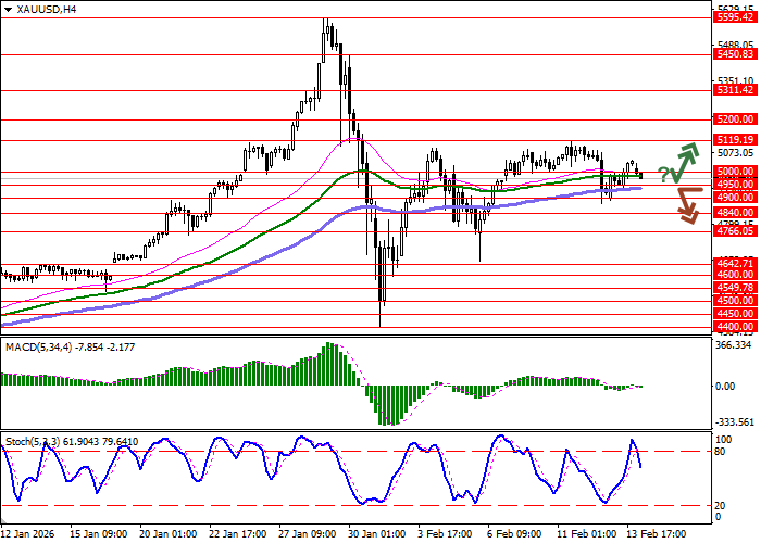 График XAU/USD