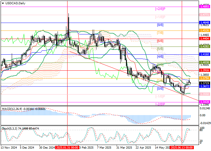 График курса USD/CAD: технический анализ и прогноз на фоне геополитической стабилизации и данных по инфляции в Канаде