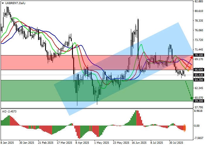 График Brent Crude Oil