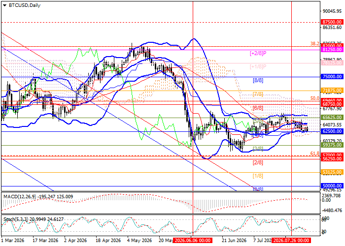 BTC/USD chart