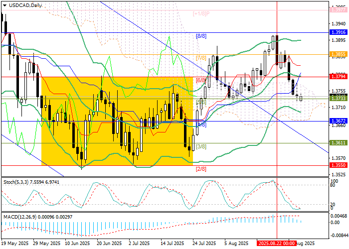 График USD/CAD