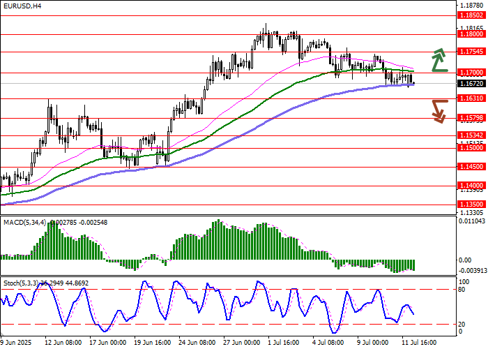 Technical Analysis: EUR/USD Key Levels and Indicators