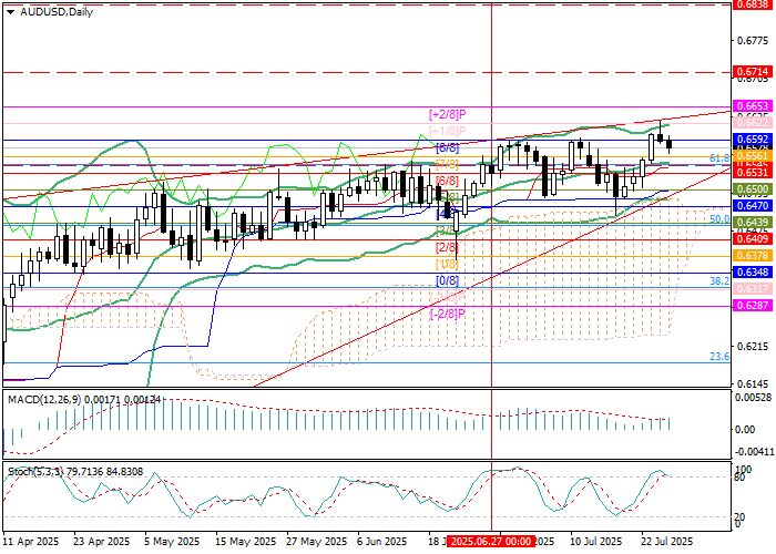 График AUD/USD