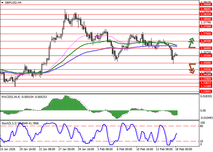 График GBP/USD