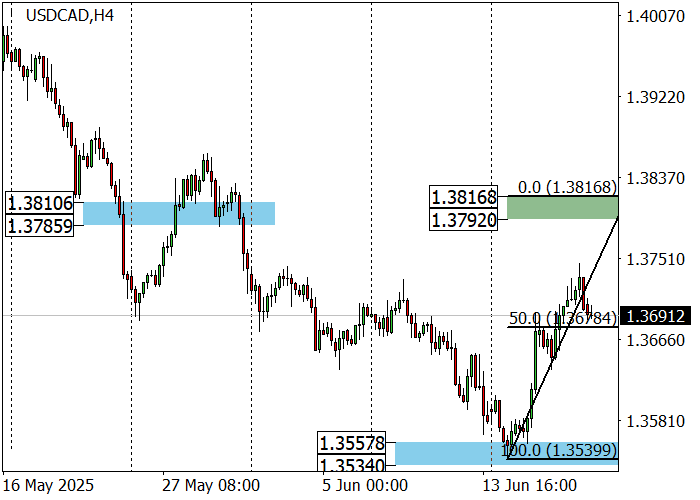 Форекс-пара USD/CAD у уровня 1.3725 перед публикацией статистики по Канаде и динамикой нефти на фоне геополитики