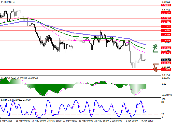 EUR/USD chart