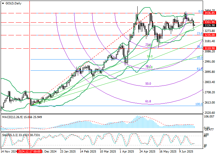 График XAU/USD с уровнями Фибоначчи: анализ и прогноз курса золота, ключевые поддержки и сопротивления на фоне развивающейся коррекции.