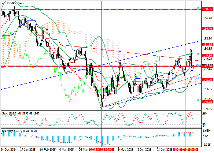 График USD/JPY