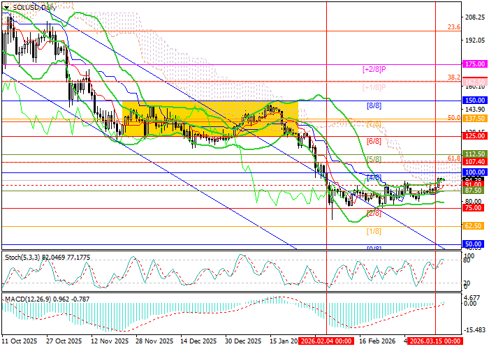 График SOL/USD