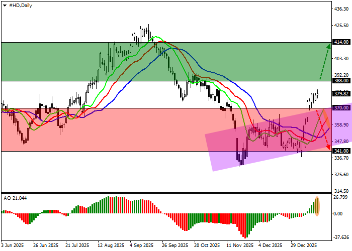 График The Home Depot Inc