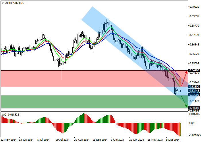 AUD/USD