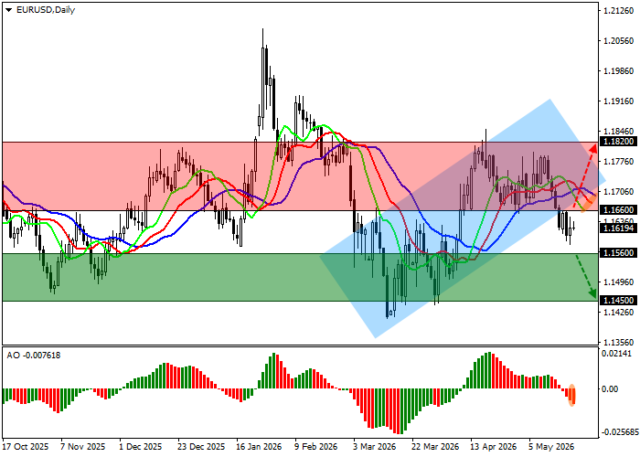 EUR/USD chart