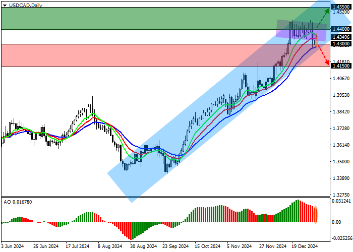 USD/CAD: статистика по внешней торговле оказала поддержку курсу канадского доллара