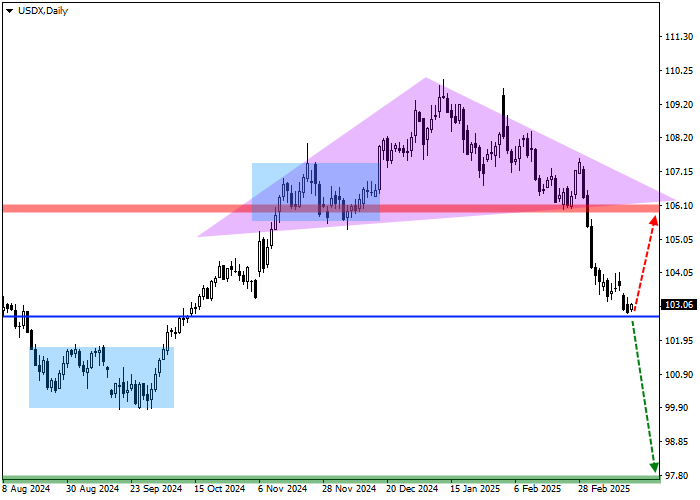 Представляем среднесрочный инвестиционный обзор индекса доллара (USD Index)