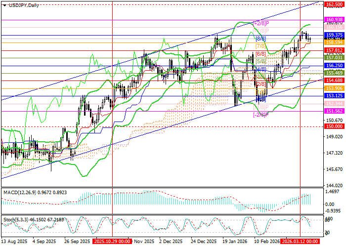График USD/JPY