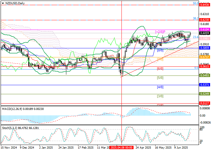 График NZD/USD с уровнями поддержки и сопротивления по Фибоначчи