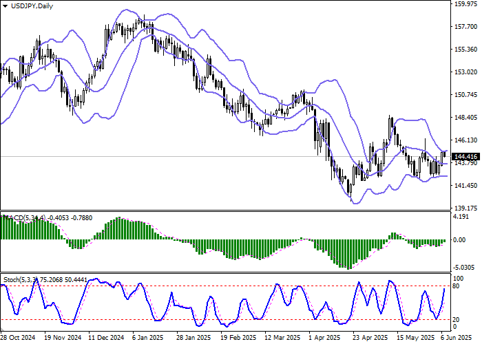 🖼️ ALT для изображения: График курса USD/JPY и ключевые уровни поддержки и сопротивления на фоне рекомендаций Минфина США по монетарной политике Банка Японии.