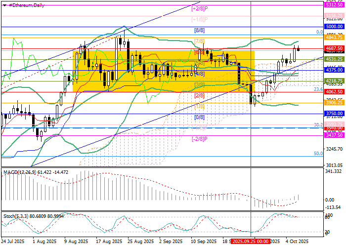 График ETH/USD