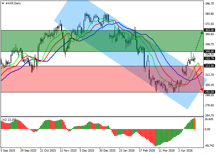 American Express Co. chart