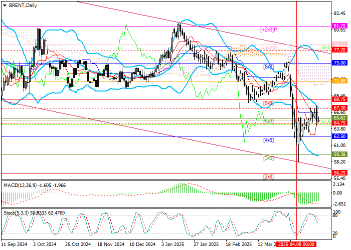 Котировки Brent растут на фоне деэскалации США–Китай и снижения запасов, но риск падения к $56.25 сохраняется. Прогноз и уровни поддержки.
