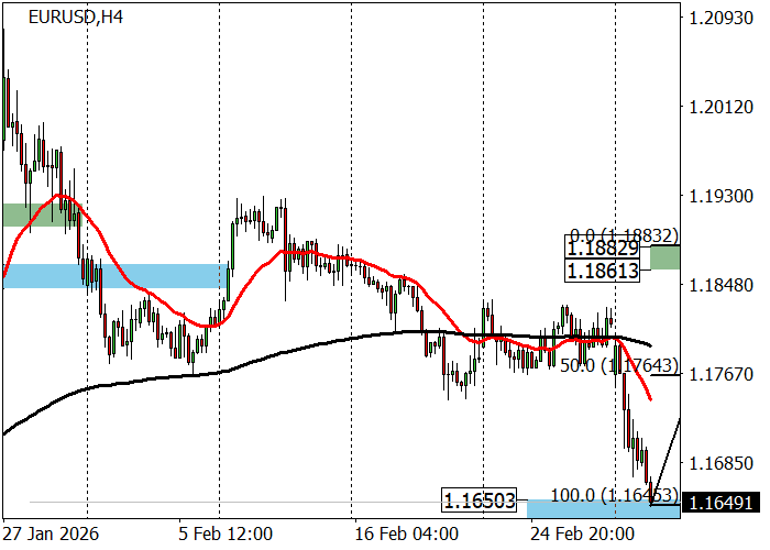 График EUR/USD
