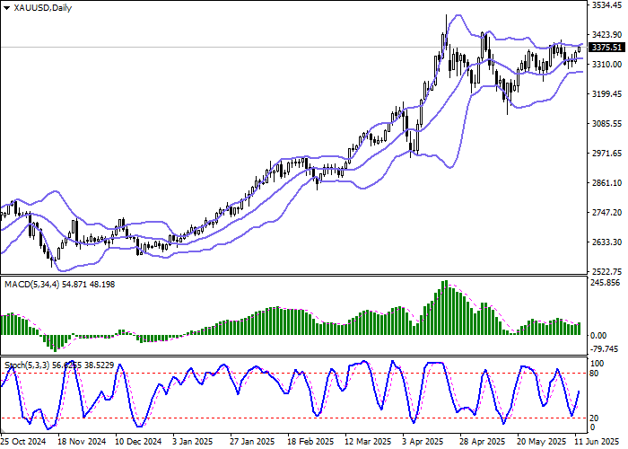 Золото (XAU/USD) на подъёме: рост позиций и давление на ФРС США после инфляционных данных
