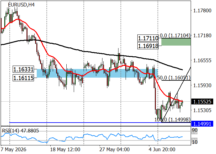 EUR/USD chart