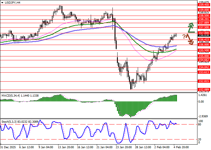 График USD/JPY