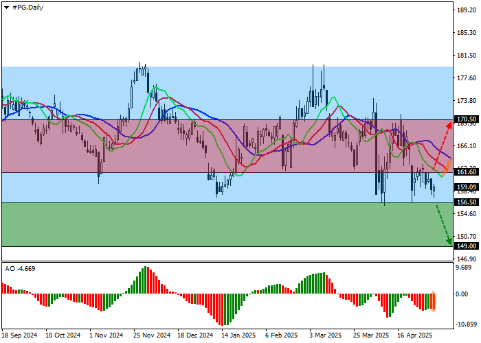 Акции Procter & Gamble остаются в боковом тренде на фоне новых долговых размещений