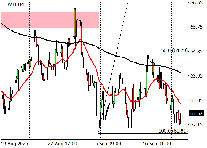 Курс нефти график WTI Crude Oil