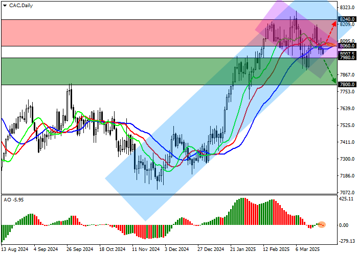 Технический анализ, Один из ведущих индексов европейской экономики CAC 40 сейчас торгуется на отметке 8007.0