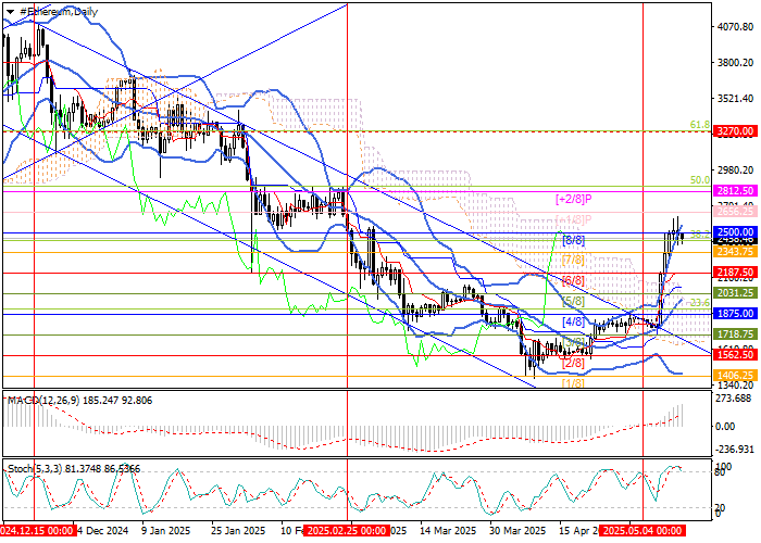 Рост курса Ethereum на фоне обновления сети Pectra и торговых договорённостей США