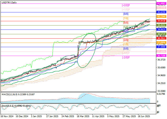 График USD/TRY — прогноз курса на Форекс, динамика турецкой лиры
