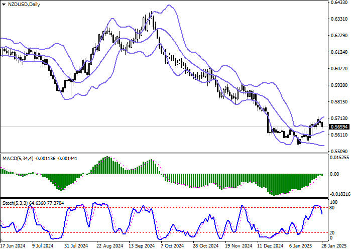 Технический анализ, Новозеландский доллар умеренно снижается в паре NZD/USD