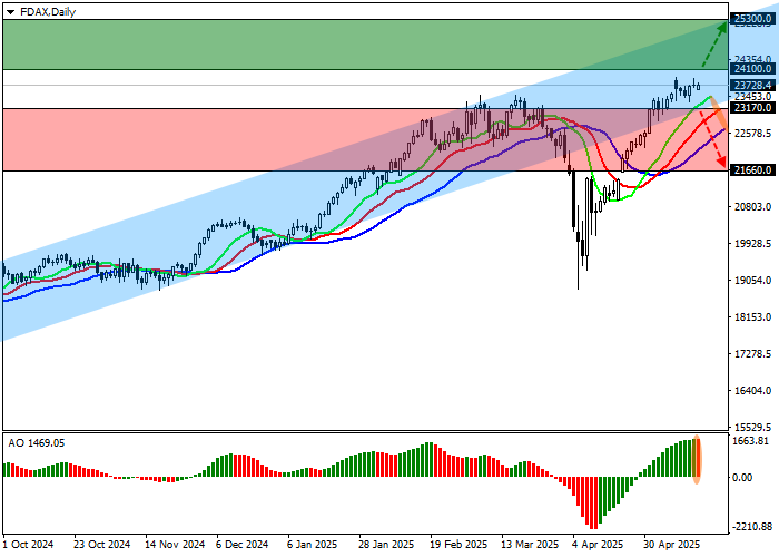 График роста индекса DAX 40 после публикации квартальных отчётов немецких компаний