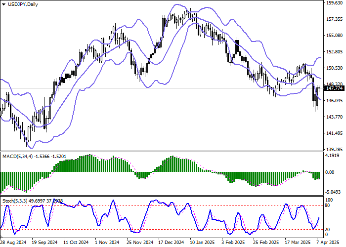Технический анализ, Доллар США торгуется с неоднозначной динамикой в паре USD/JPY на торгах в Азии, консолидируясь вблизи отметки 147.70 и локальных максимумов от 3 апреля
