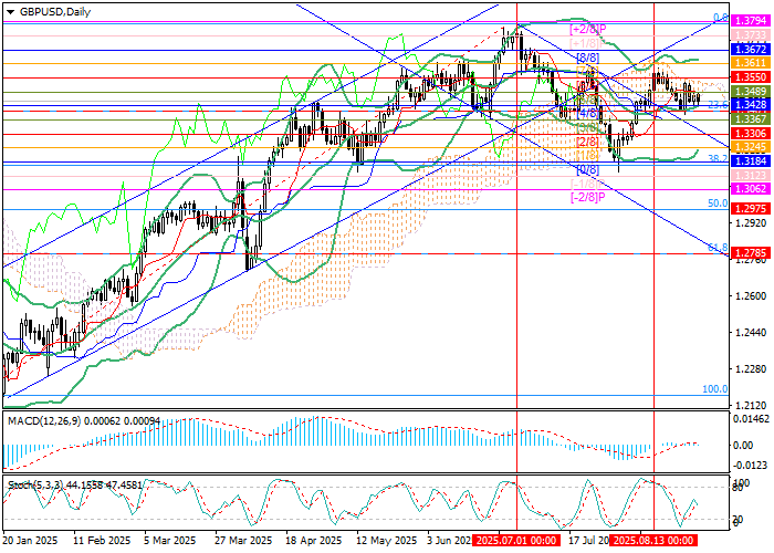 График GBP/USD
