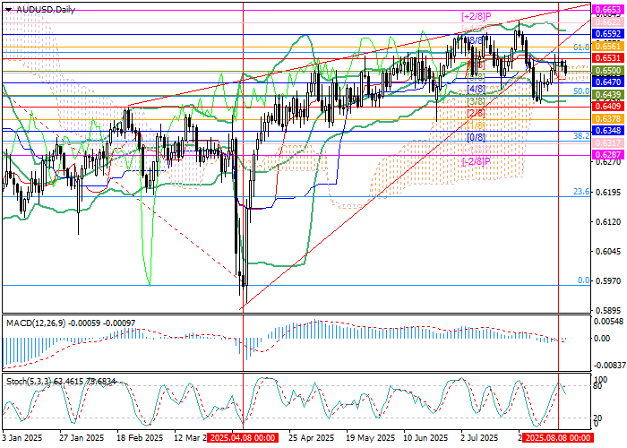 График AUD/USD