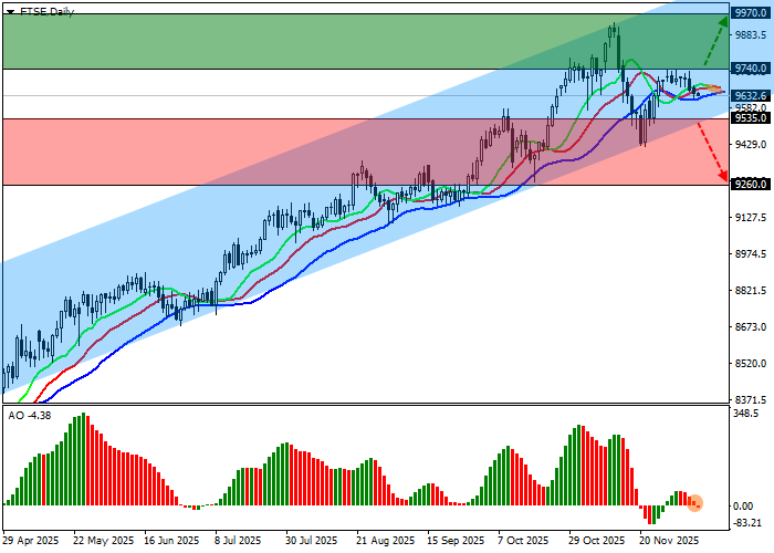 График FTSE 100