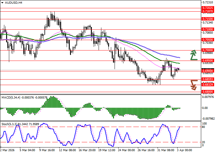 График AUD/USD