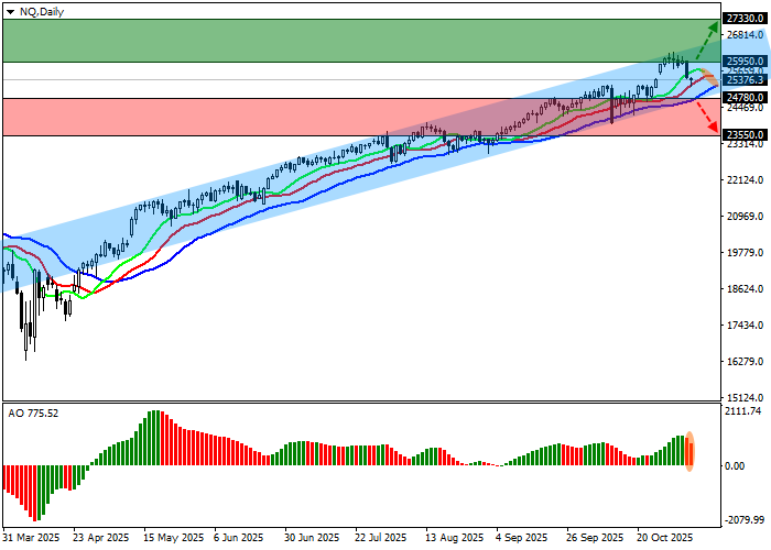 Nasdaq 100 chart
