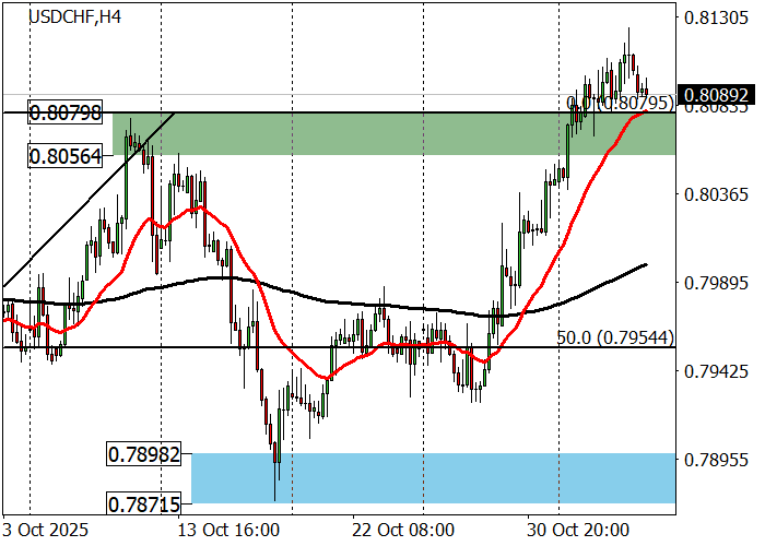 График USD/CHF