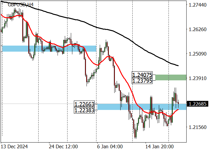 GBP/USD: фунт теряет позиции после публикации данных по рынку труда