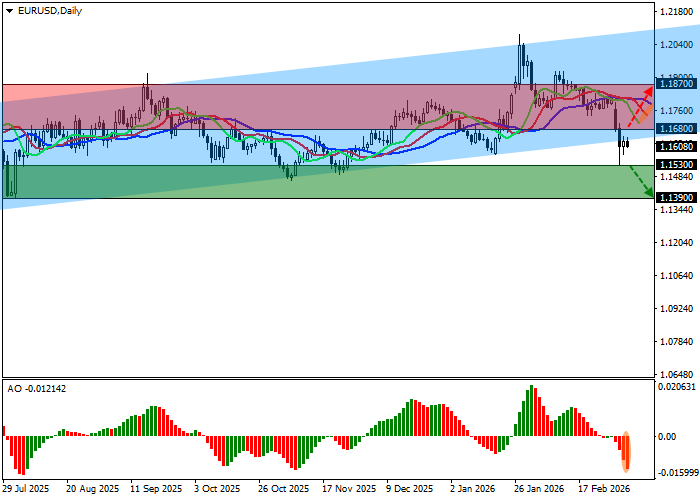 График EUR/USD
