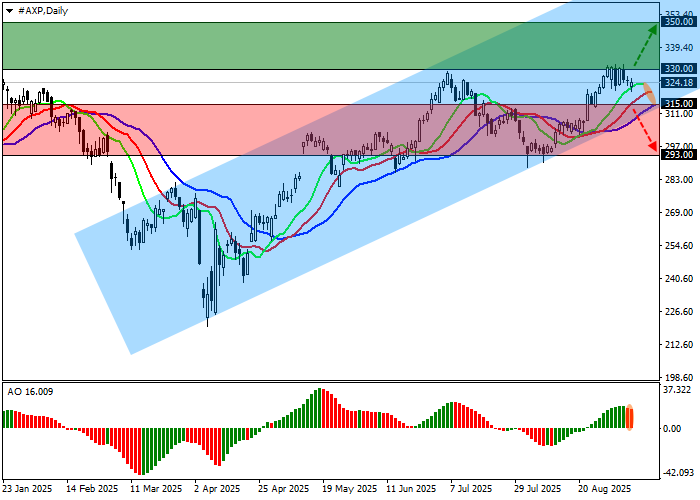 График American Express Co