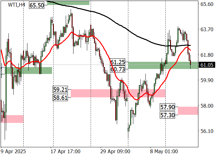 График цен WTI с трендом роста и снижением на фоне иранских новостей