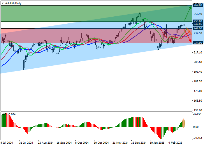Apple: компания зафиксировала рекордную выручку в четвёртом квартале