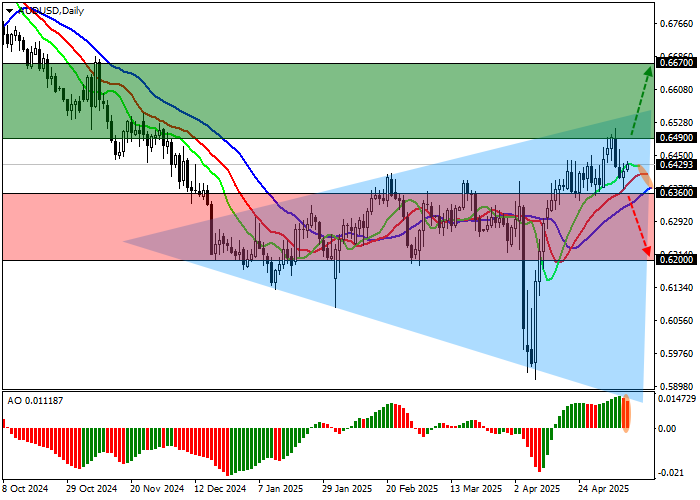 Рост AUD/USD на фоне макростатистики
